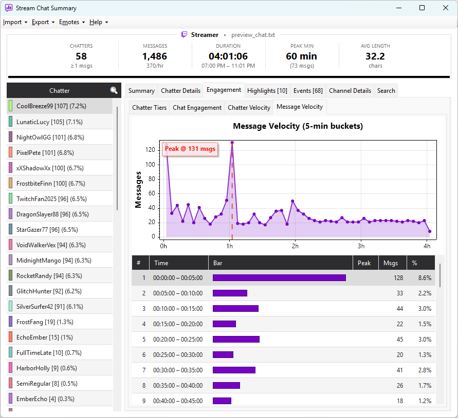 The Message Velocity sub-tab showing a filled-area line chart of messages per minute and a bucket grid below